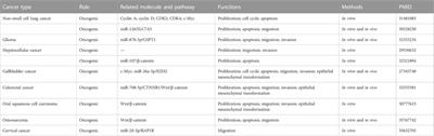 Oncogenic roles and related mechanisms of the long non-coding RNA MINCR in human cancers